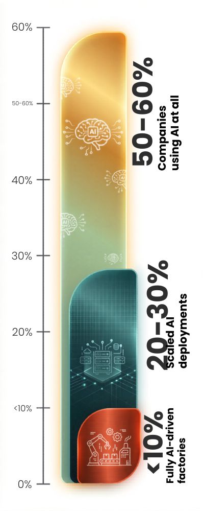 2025-AI-Adoption-Metrics-Column-Chart