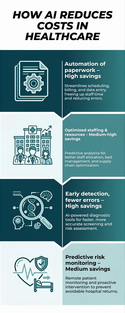 AI-Healthcare-Savings-Infographic-with-Gradient-Design-1