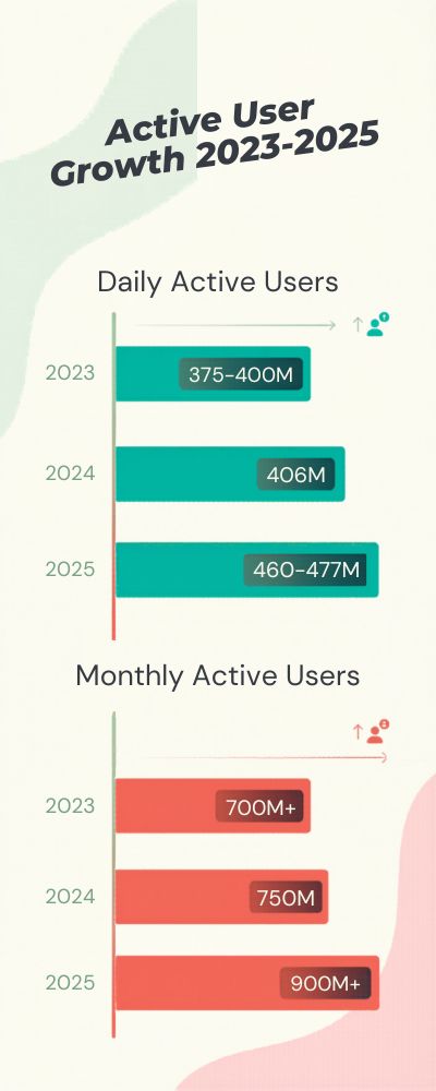 Active User Growth 2023-2025 Infographic