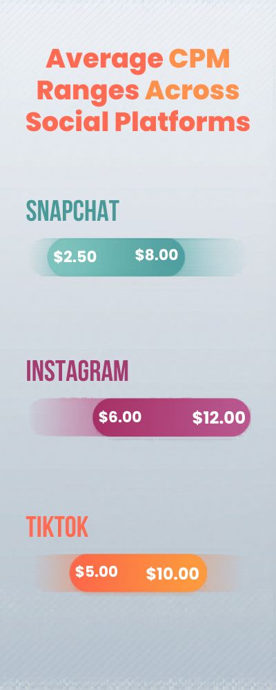 Average CPM Ranges Across Social Platforms