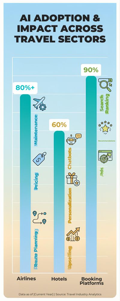 Bar-Graph-of-AI-Adoption-Across-Travel