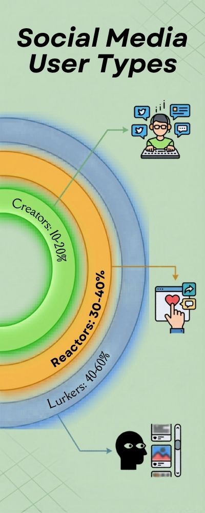 Circular Charts for Social Media User Types