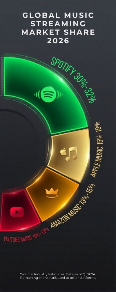 Circular Donut Chart of Music Streaming Shares
