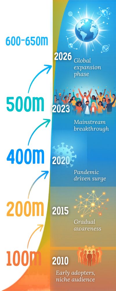 Colorful Global Listener Growth Infographic