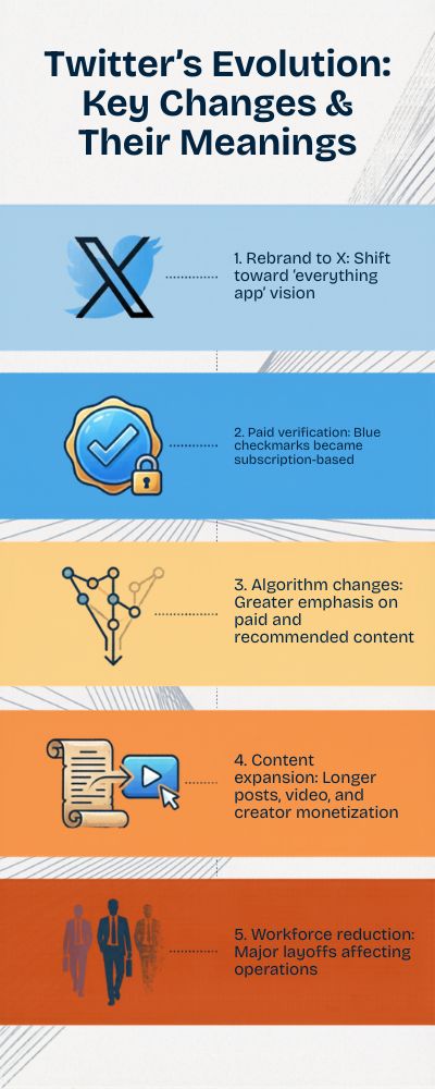 Corporate Narrative infographic on Twitter’s Evolution