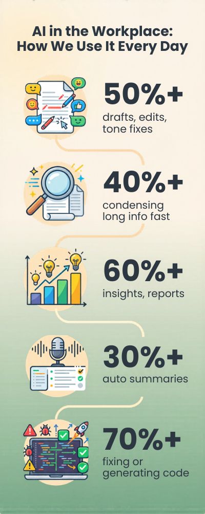 Daily-AI-Usage-in-Workplace-Infographic