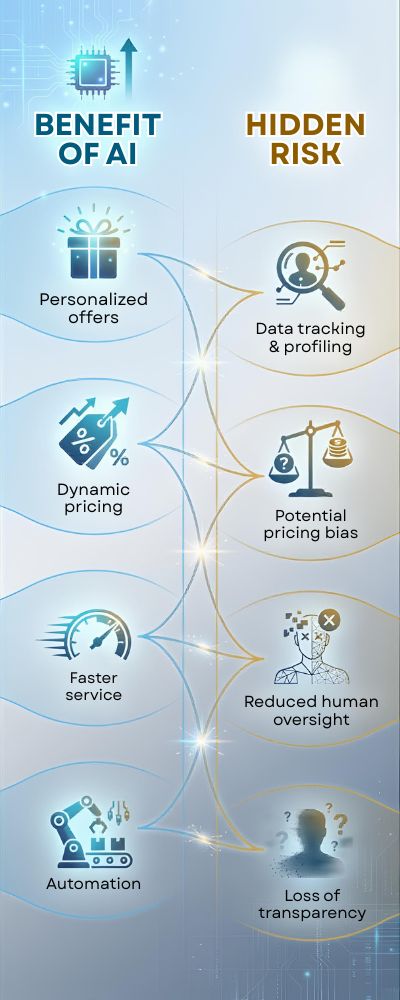 Dual-Column-AI-Benefits-and-Risks-Infographic