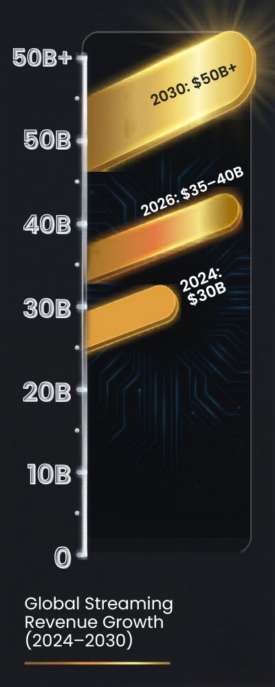 Dynamic Bar Chart of Streaming Revenue Growth