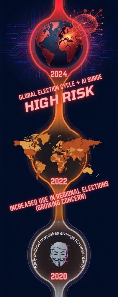 Dynamic-Deepfake-Risk-Timeline