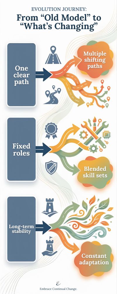 Dynamic-Evolution-Journey-Infographic