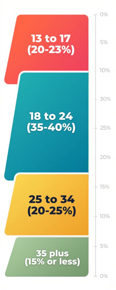 Dynamic Infographic Age Group Chart