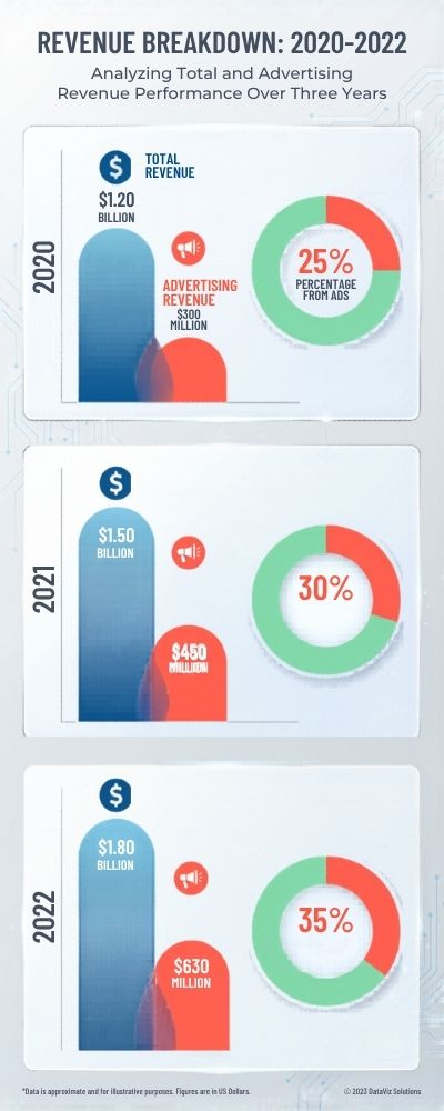 Dynamic Revenue Data Infographic 2020-2022