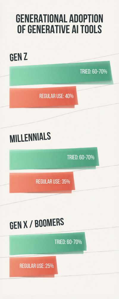 Generational-AI-Adoption-Comparison-Chart