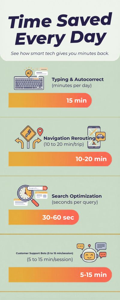 Infographic-Detailing-Daily-Time-Savings