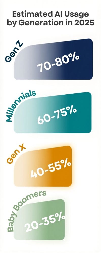 Infographic-Estimated-AI-Usage-by-Generation