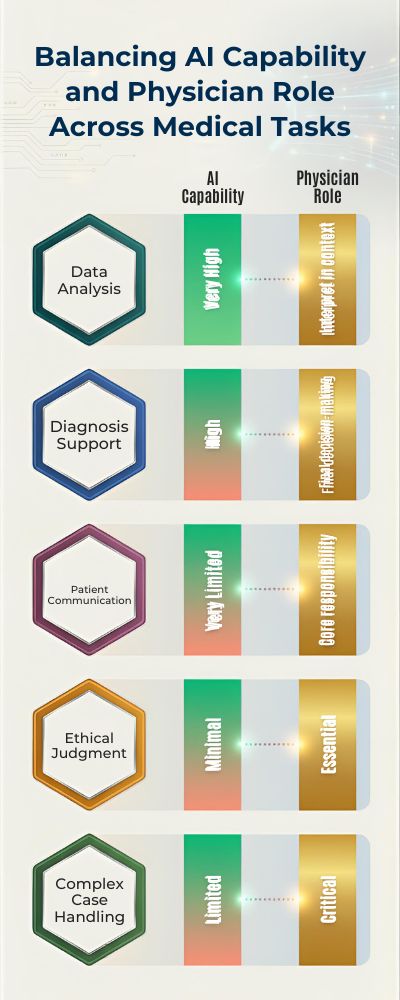 Infographic-Showing-AI-Capability-Against-Physician-Role