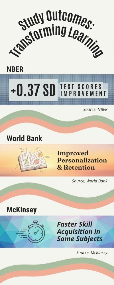 Infographic-Study-Outcomes-Transforming-Learning