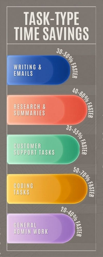 Infographic-Task-Type-Time-Savings