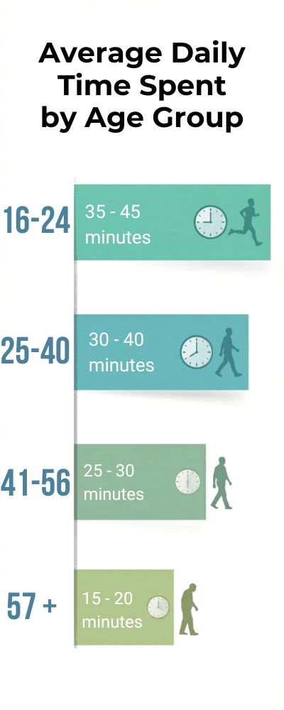 Infographic Timeline Average Daily Time by Age