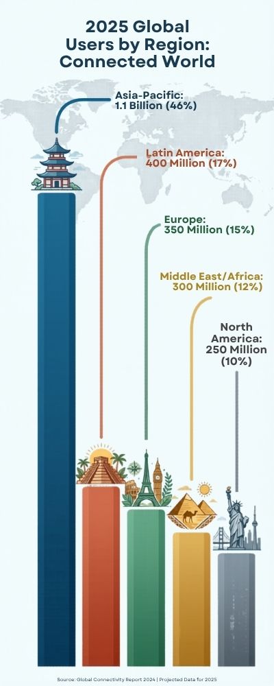 Infographic of Global Users by Region 2025