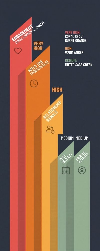 Infographic of Social Media Ranking Factors