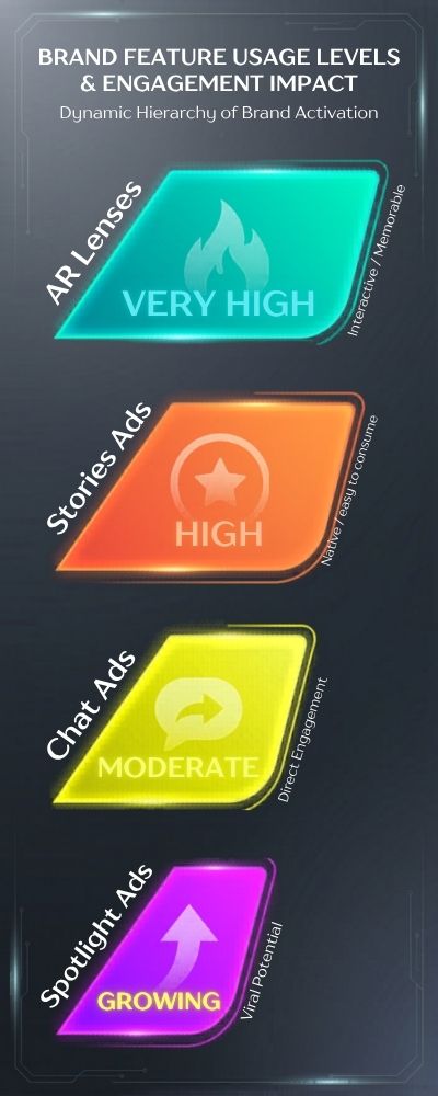 Infographic on Brand Usage Levels of Ads