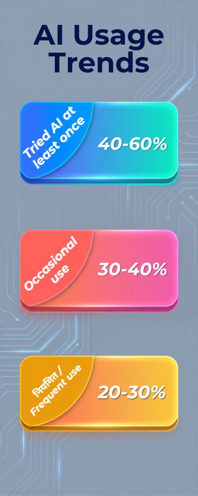 Interactive-AI-Usage-Trends-Chart