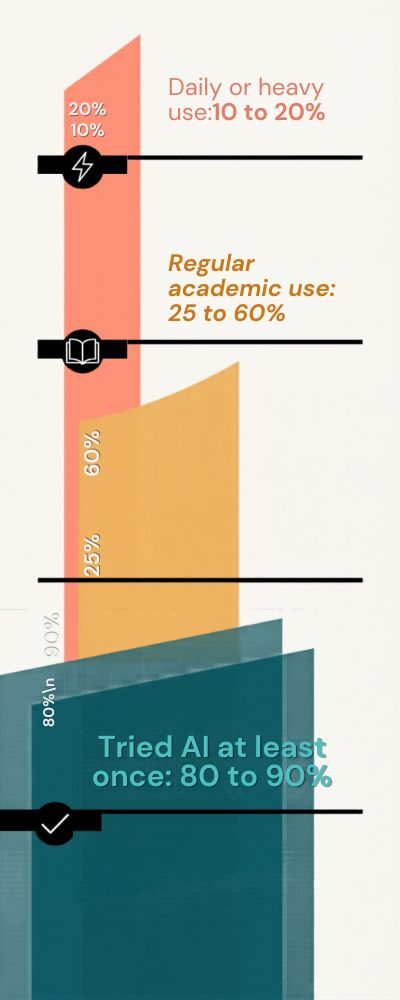 Layered-Bar-Infographic-of-AI-Usage