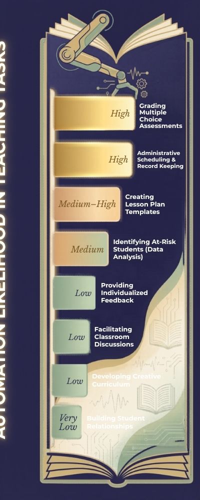 Modern-Vertical-Infographic-on-Automation-Likelihood