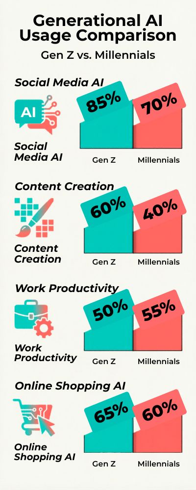 Segmented-Bar-Chart-with-Icons-of-AI-Usage