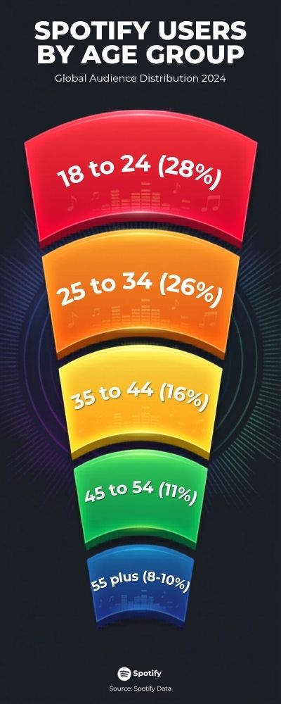 Segmented Horizontal Bar Chart for Spotify Users