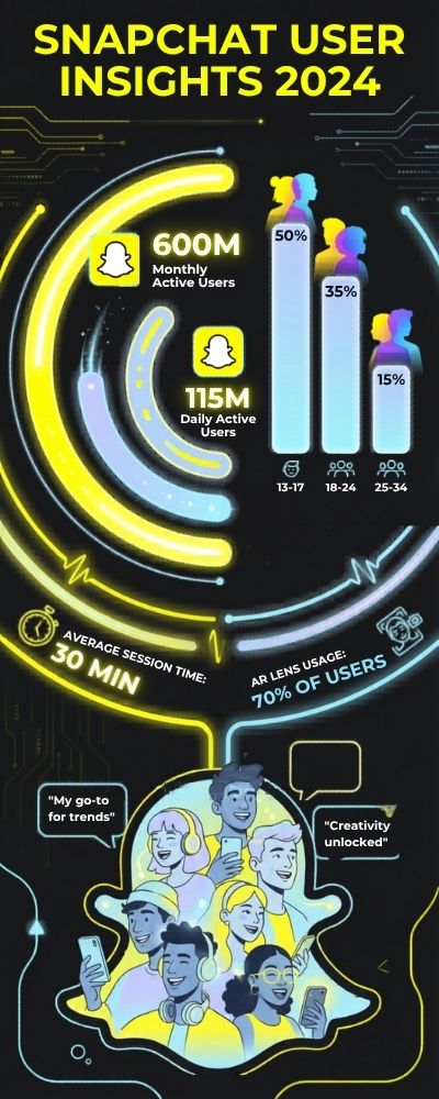 Snapchat User Insights 2024 Infographic