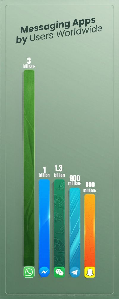 Striking messaging apps user infographic
