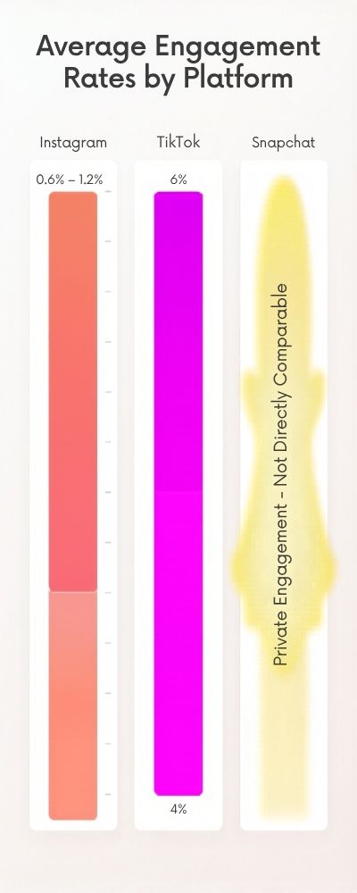 Stylized Engagement Rates Chart Instagram, TikTok, Snapchat