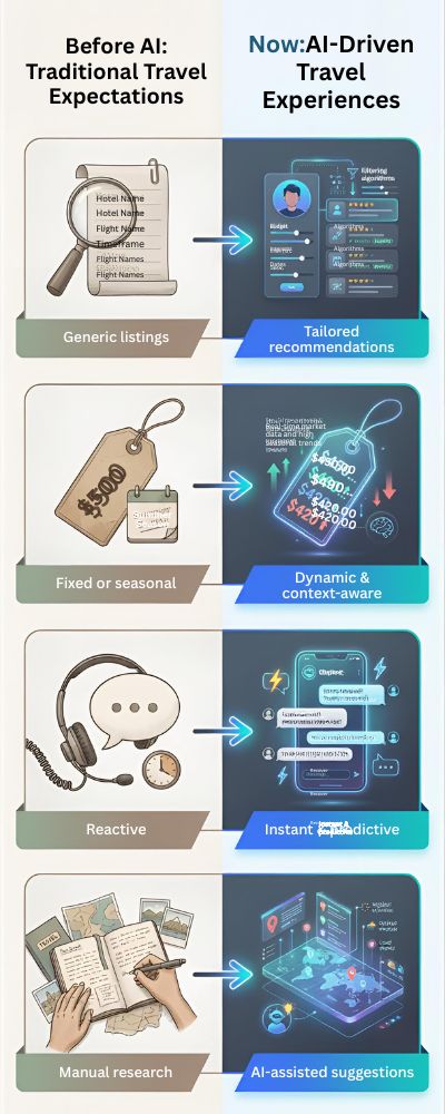 Travel-Expectations-Infographic-AI-Comparison