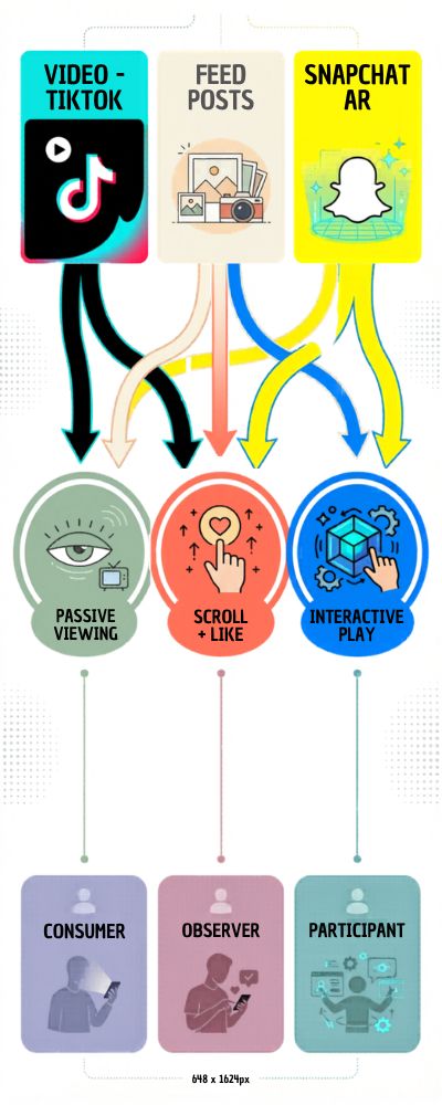 Tri-Layered Flowchart Infographic