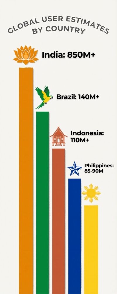 User Counts by Country with Stacked Bars
