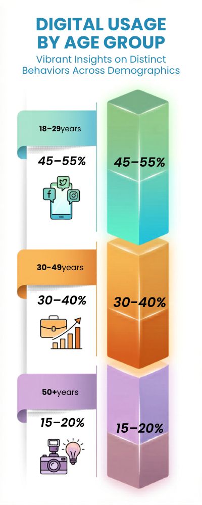 Vertical-Bar-Chart-of-Digital-Usage-by-Age-Group