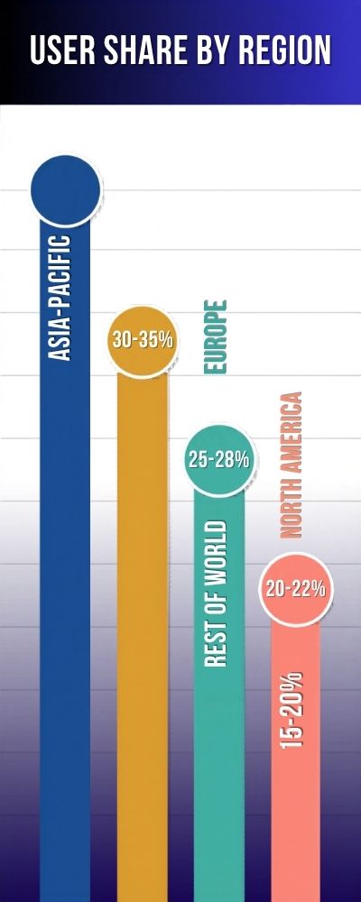 Vertical Bar Chart of User Share by Region (1)