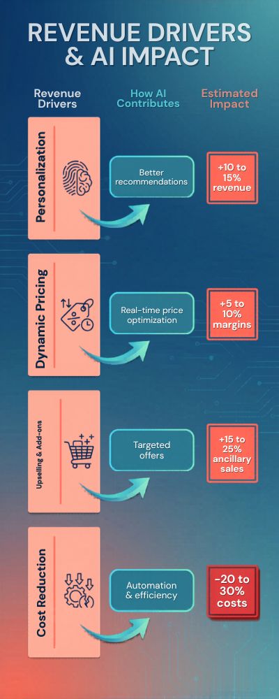Vertical-Infographic-Revenue-Drivers-AI-Impact