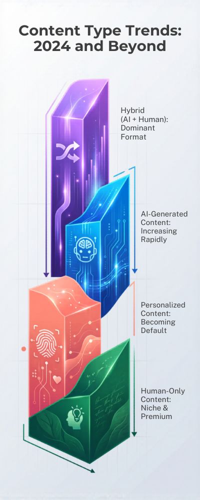Vertical-Infographic-on-Content-Type-Trends-1