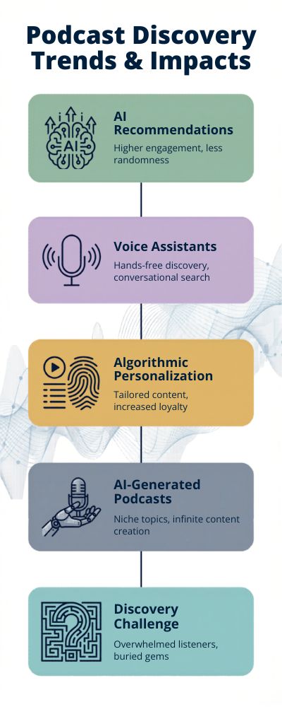 Webpage Infographic on Podcast Trends