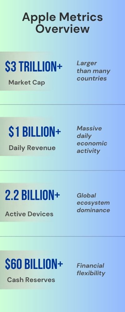 Apple Metrics Overview Infographic