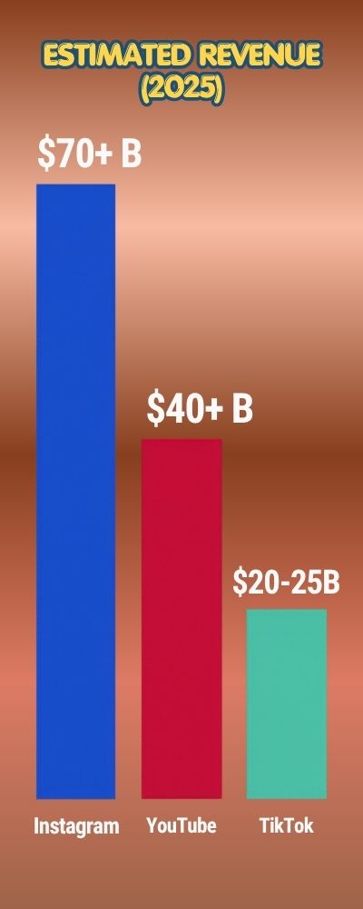 Comparative Bar Chart of Platform Revenues