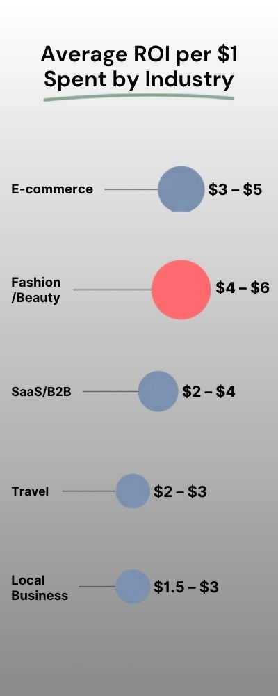 Horizontal Lollipop Chart of ROI by Industry