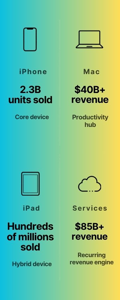 Horizontal infographic featuring Apple products