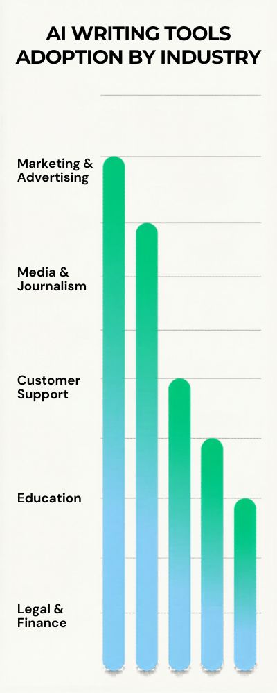 Infographic Bar Chart of AI Adoption by Industry