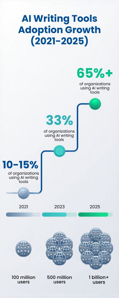 Line Chart Infographic on AI Adoption Growth