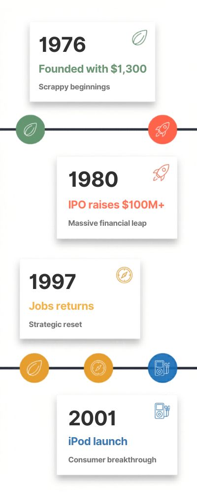 Minimalist Horizontal Timeline with Milestones