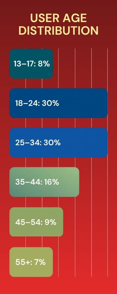 User Age Distribution Bar Chart - Version 2